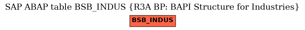 E-R Diagram for table BSB_INDUS (R3A BP: BAPI Structure for Industries)