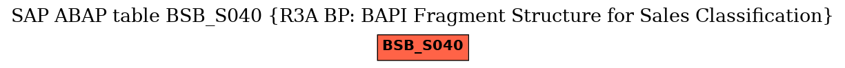 E-R Diagram for table BSB_S040 (R3A BP: BAPI Fragment Structure for Sales Classification)