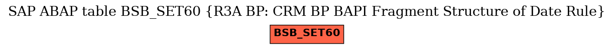 E-R Diagram for table BSB_SET60 (R3A BP: CRM BP BAPI Fragment Structure of Date Rule)