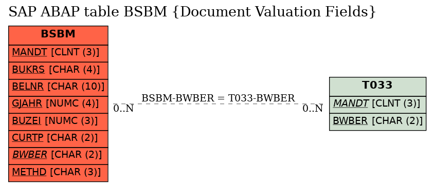 E-R Diagram for table BSBM (Document Valuation Fields)