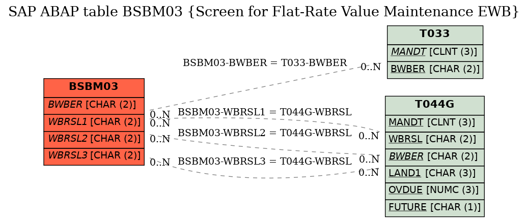 E-R Diagram for table BSBM03 (Screen for Flat-Rate Value Maintenance EWB)