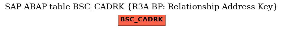 E-R Diagram for table BSC_CADRK (R3A BP: Relationship Address Key)
