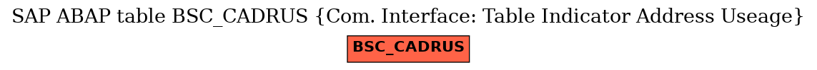 E-R Diagram for table BSC_CADRUS (Com. Interface: Table Indicator Address Useage)