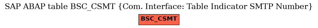 E-R Diagram for table BSC_CSMT (Com. Interface: Table Indicator SMTP Number)