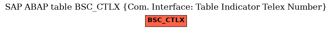 E-R Diagram for table BSC_CTLX (Com. Interface: Table Indicator Telex Number)