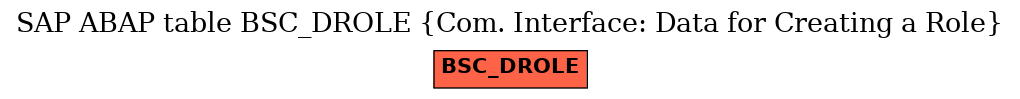 E-R Diagram for table BSC_DROLE (Com. Interface: Data for Creating a Role)