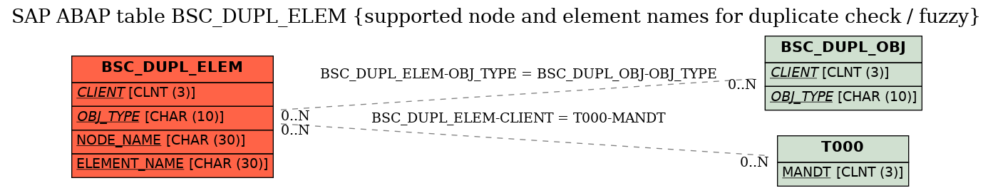 E-R Diagram for table BSC_DUPL_ELEM (supported node and element names for duplicate check / fuzzy)