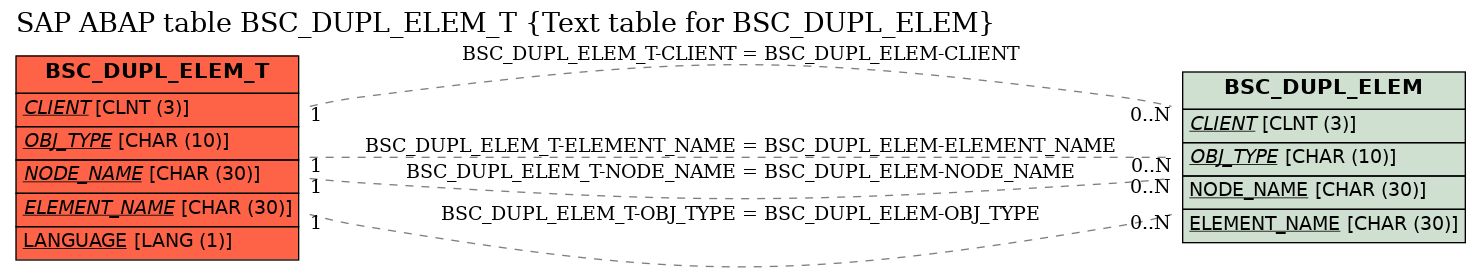 E-R Diagram for table BSC_DUPL_ELEM_T (Text table for BSC_DUPL_ELEM)