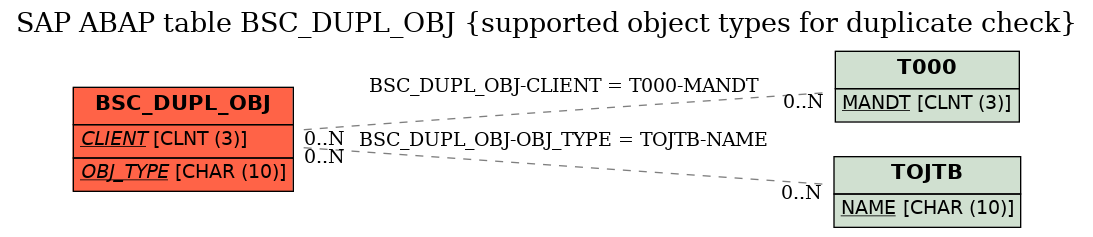 E-R Diagram for table BSC_DUPL_OBJ (supported object types for duplicate check)