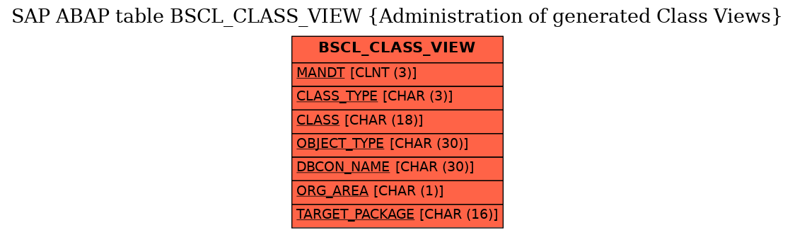 E-R Diagram for table BSCL_CLASS_VIEW (Administration of generated Class Views)