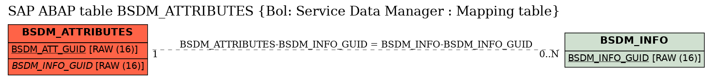 E-R Diagram for table BSDM_ATTRIBUTES (Bol: Service Data Manager : Mapping table)