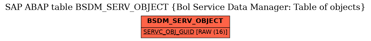 E-R Diagram for table BSDM_SERV_OBJECT (Bol Service Data Manager: Table of objects)