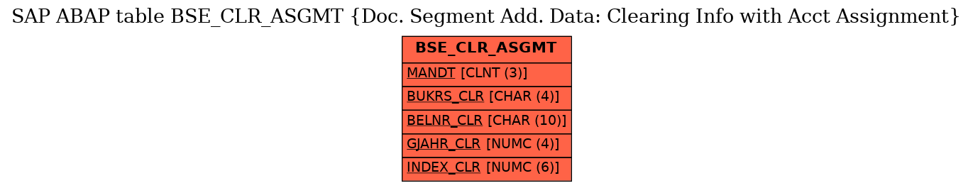 E-R Diagram for table BSE_CLR_ASGMT (Doc. Segment Add. Data: Clearing Info with Acct Assignment)