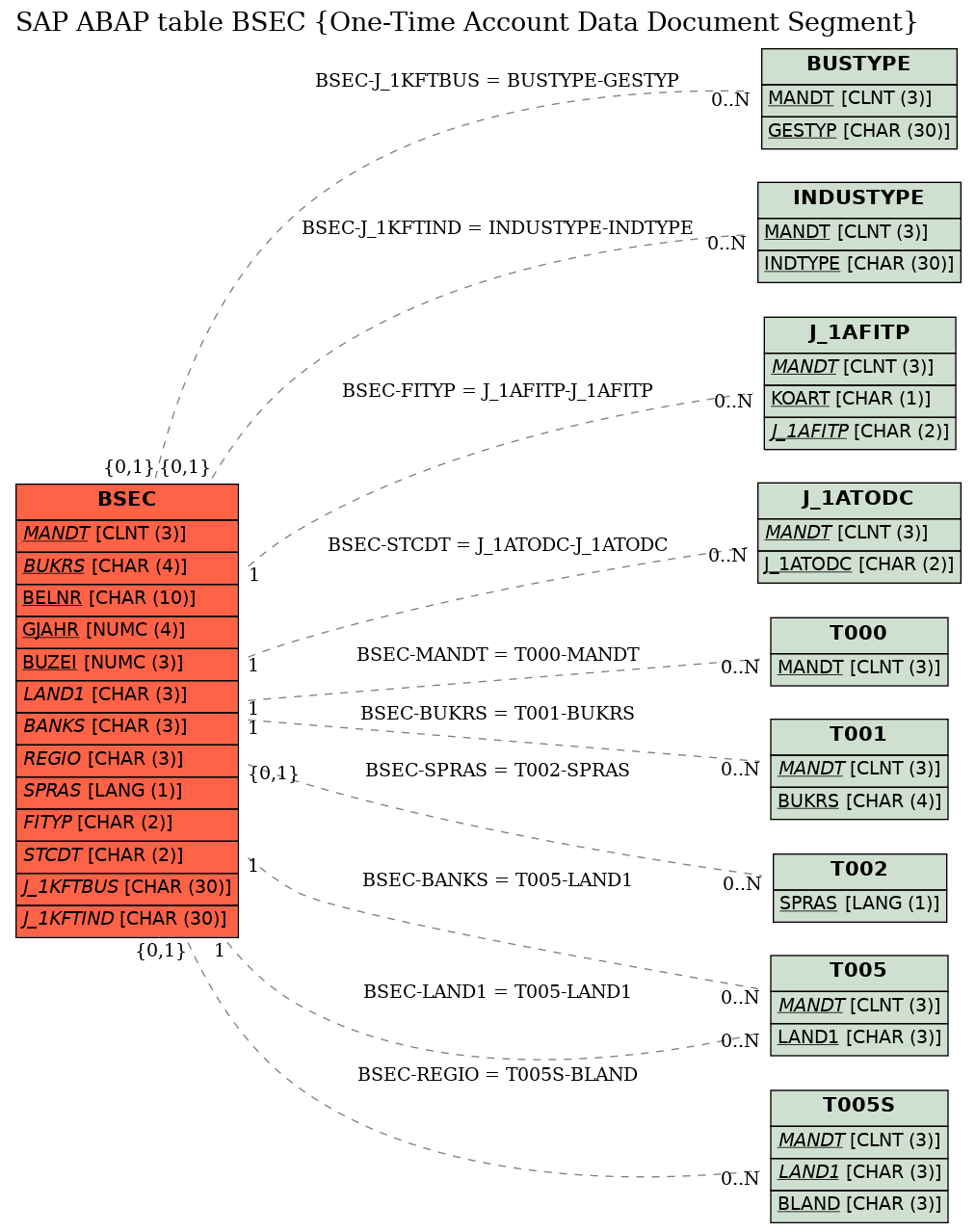 E-R Diagram for table BSEC (One-Time Account Data Document Segment)