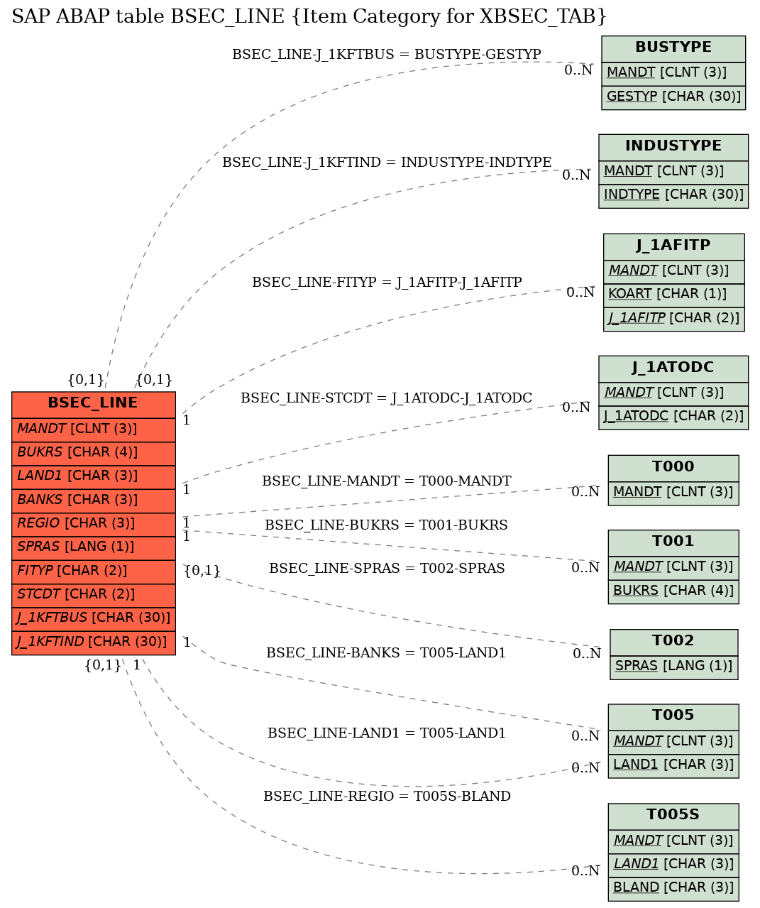 E-R Diagram for table BSEC_LINE (Item Category for XBSEC_TAB)