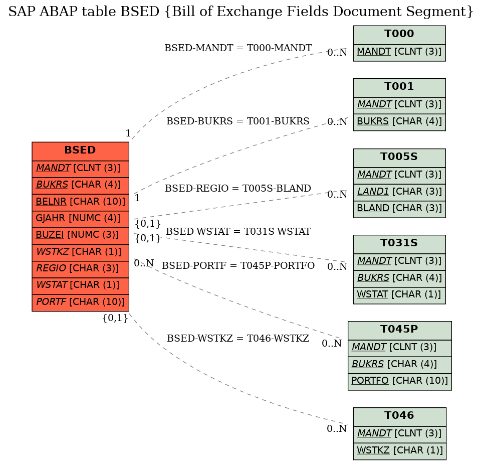 E-R Diagram for table BSED (Bill of Exchange Fields Document Segment)