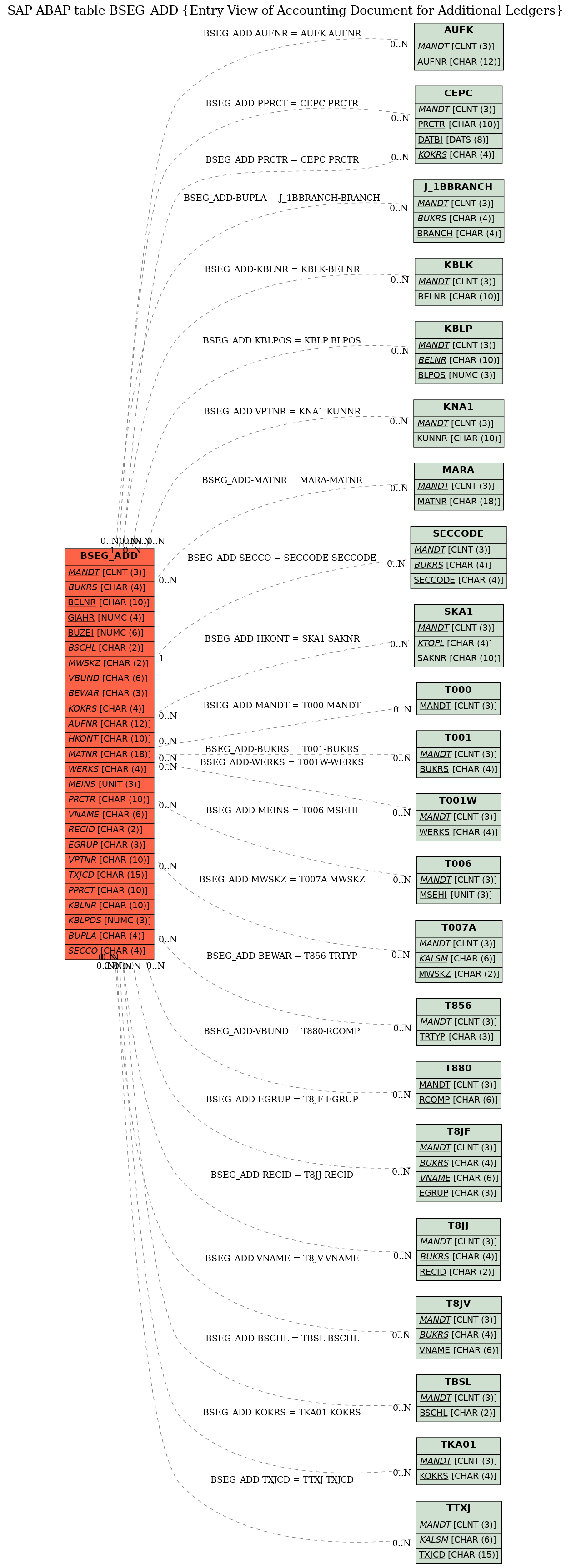 E-R Diagram for table BSEG_ADD (Entry View of Accounting Document for Additional Ledgers)