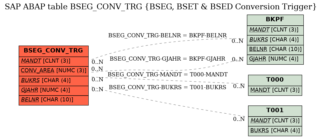 E-R Diagram for table BSEG_CONV_TRG (BSEG, BSET & BSED Conversion Trigger)