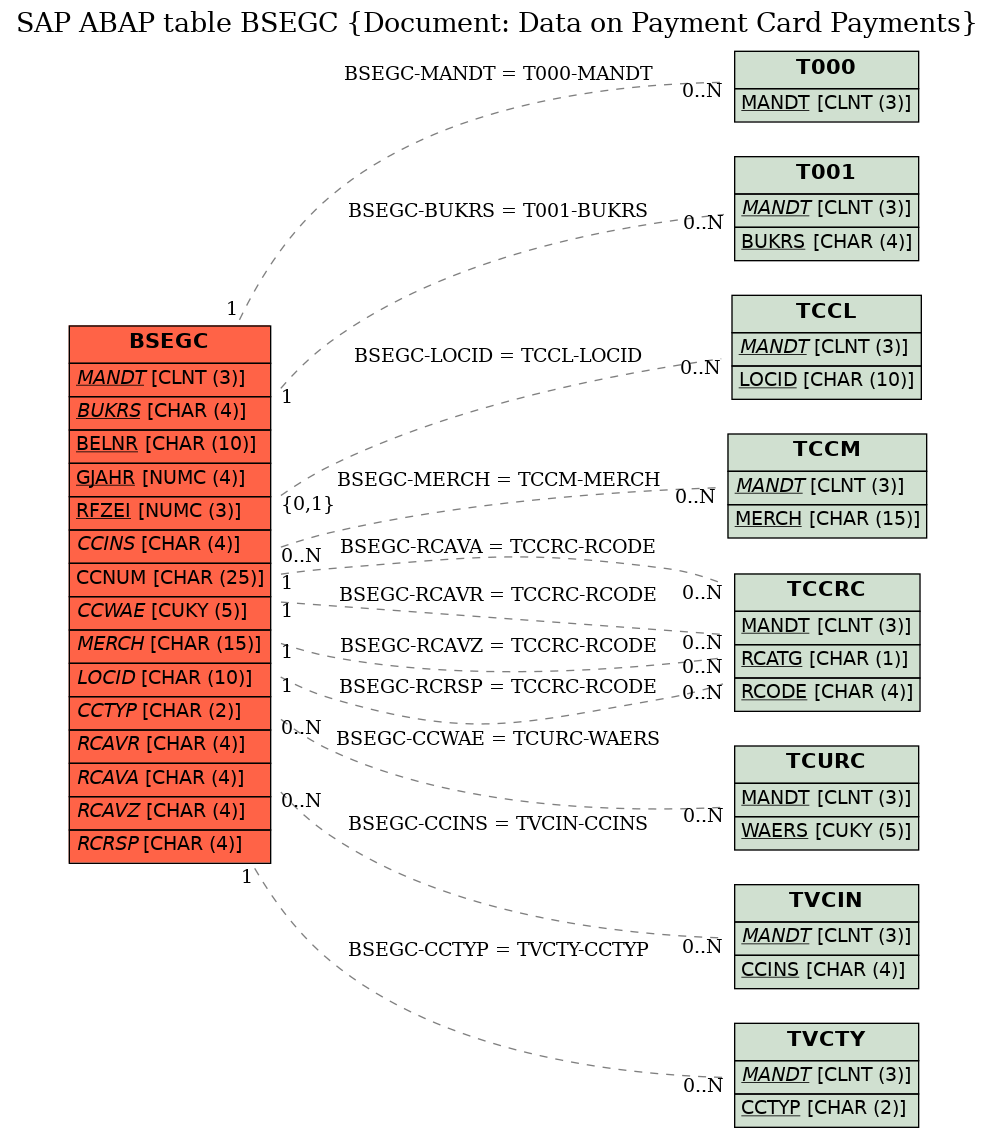 E-R Diagram for table BSEGC (Document: Data on Payment Card Payments)