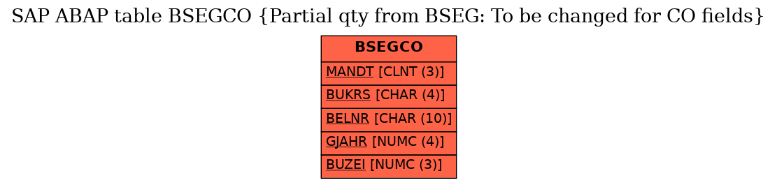 E-R Diagram for table BSEGCO (Partial qty from BSEG: To be changed for CO fields)