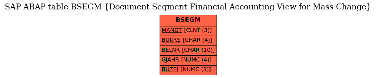 E-R Diagram for table BSEGM (Document Segment Financial Accounting View for Mass Change)