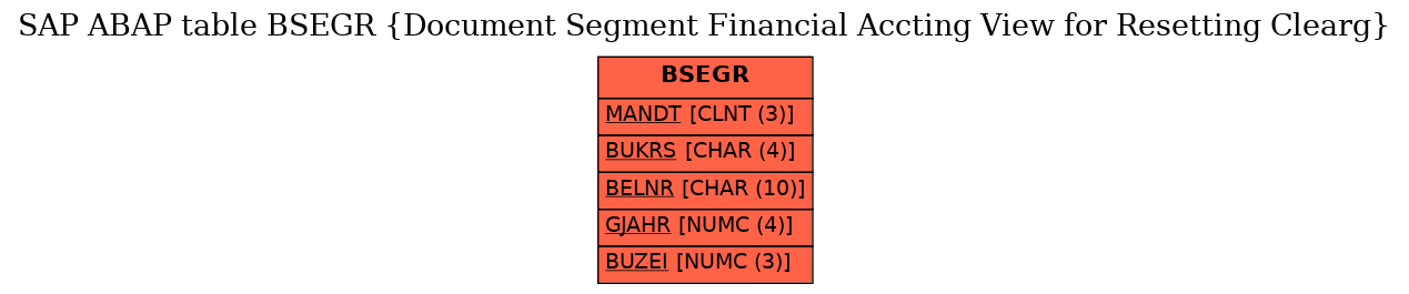 E-R Diagram for table BSEGR (Document Segment Financial Accting View for Resetting Clearg)