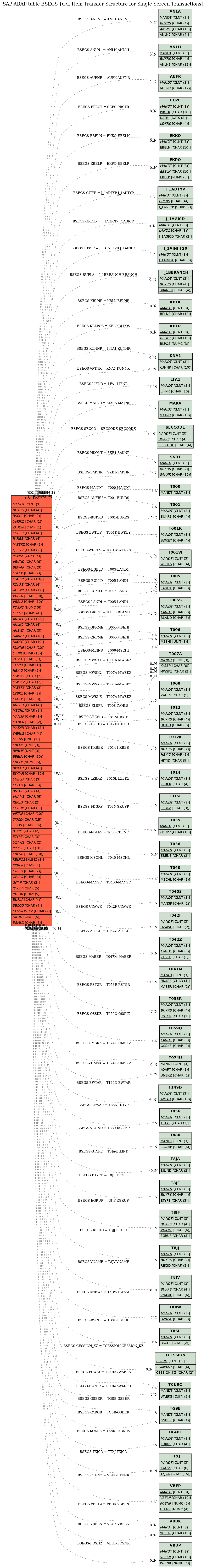 E-R Diagram for table BSEGS (G/L Item Transfer Structure for Single Screen Transactions)