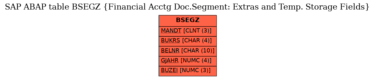 E-R Diagram for table BSEGZ (Financial Acctg Doc.Segment: Extras and Temp. Storage Fields)