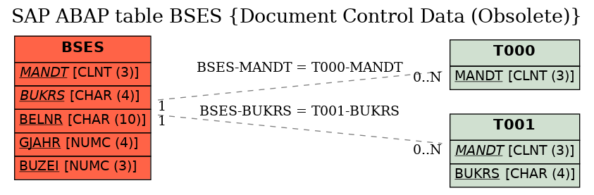 E-R Diagram for table BSES (Document Control Data (Obsolete))