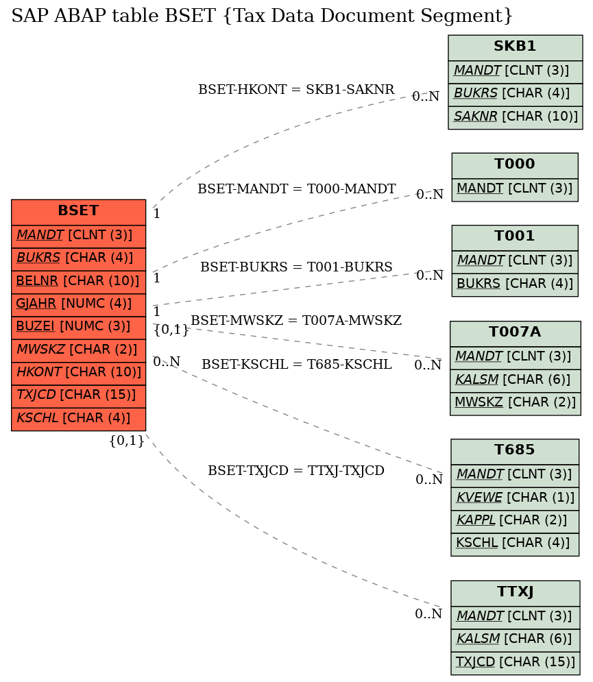 E-R Diagram for table BSET (Tax Data Document Segment)