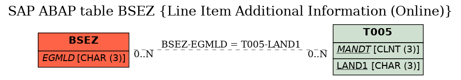 E-R Diagram for table BSEZ (Line Item Additional Information (Online))