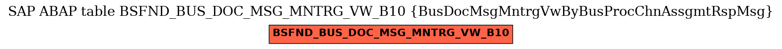 E-R Diagram for table BSFND_BUS_DOC_MSG_MNTRG_VW_B10 (BusDocMsgMntrgVwByBusProcChnAssgmtRspMsg)