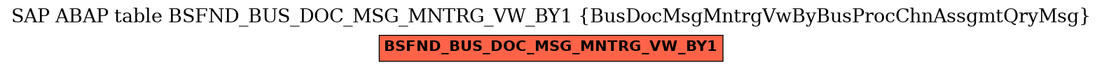 E-R Diagram for table BSFND_BUS_DOC_MSG_MNTRG_VW_BY1 (BusDocMsgMntrgVwByBusProcChnAssgmtQryMsg)