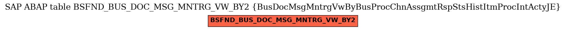 E-R Diagram for table BSFND_BUS_DOC_MSG_MNTRG_VW_BY2 (BusDocMsgMntrgVwByBusProcChnAssgmtRspStsHistItmProcIntActyJE)