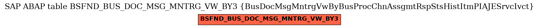 E-R Diagram for table BSFND_BUS_DOC_MSG_MNTRG_VW_BY3 (BusDocMsgMntrgVwByBusProcChnAssgmtRspStsHistItmPIAJESrvcIvct)