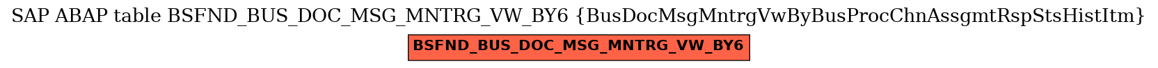 E-R Diagram for table BSFND_BUS_DOC_MSG_MNTRG_VW_BY6 (BusDocMsgMntrgVwByBusProcChnAssgmtRspStsHistItm)