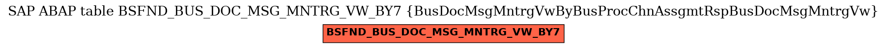 E-R Diagram for table BSFND_BUS_DOC_MSG_MNTRG_VW_BY7 (BusDocMsgMntrgVwByBusProcChnAssgmtRspBusDocMsgMntrgVw)