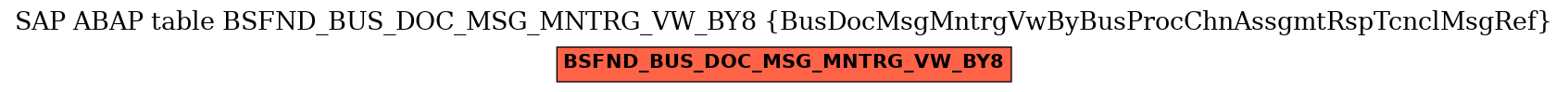 E-R Diagram for table BSFND_BUS_DOC_MSG_MNTRG_VW_BY8 (BusDocMsgMntrgVwByBusProcChnAssgmtRspTcnclMsgRef)