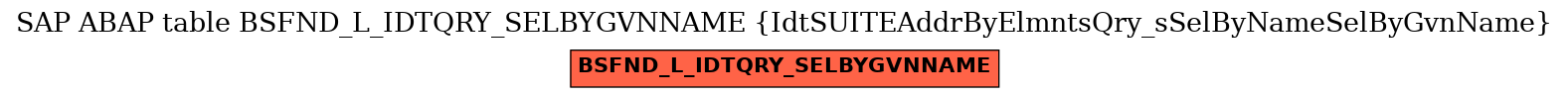 E-R Diagram for table BSFND_L_IDTQRY_SELBYGVNNAME (IdtSUITEAddrByElmntsQry_sSelByNameSelByGvnName)