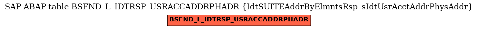 E-R Diagram for table BSFND_L_IDTRSP_USRACCADDRPHADR (IdtSUITEAddrByElmntsRsp_sIdtUsrAcctAddrPhysAddr)