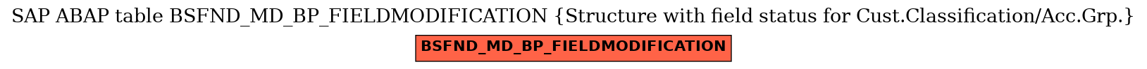 E-R Diagram for table BSFND_MD_BP_FIELDMODIFICATION (Structure with field status for Cust.Classification/Acc.Grp.)