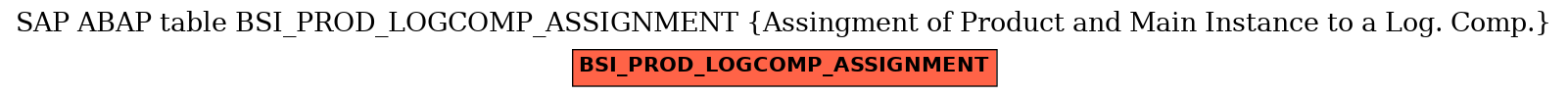 E-R Diagram for table BSI_PROD_LOGCOMP_ASSIGNMENT (Assingment of Product and Main Instance to a Log. Comp.)