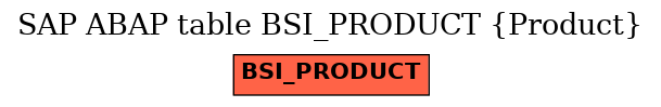 E-R Diagram for table BSI_PRODUCT (Product)
