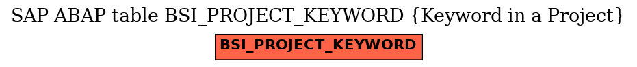 E-R Diagram for table BSI_PROJECT_KEYWORD (Keyword in a Project)