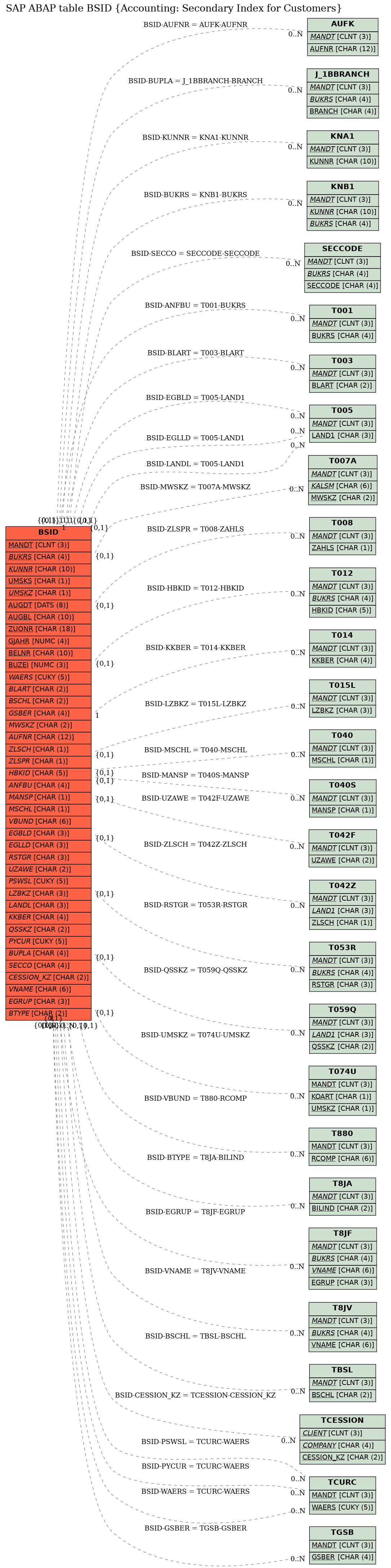 E-R Diagram for table BSID (Accounting: Secondary Index for Customers)