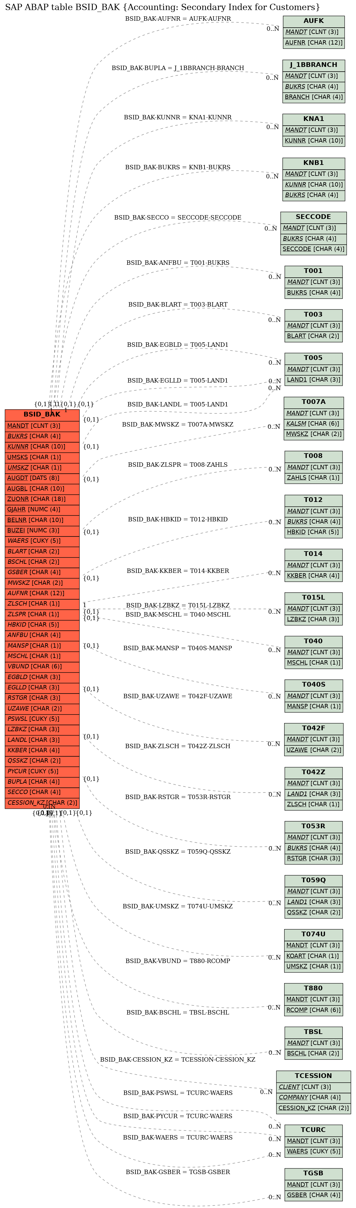 E-R Diagram for table BSID_BAK (Accounting: Secondary Index for Customers)