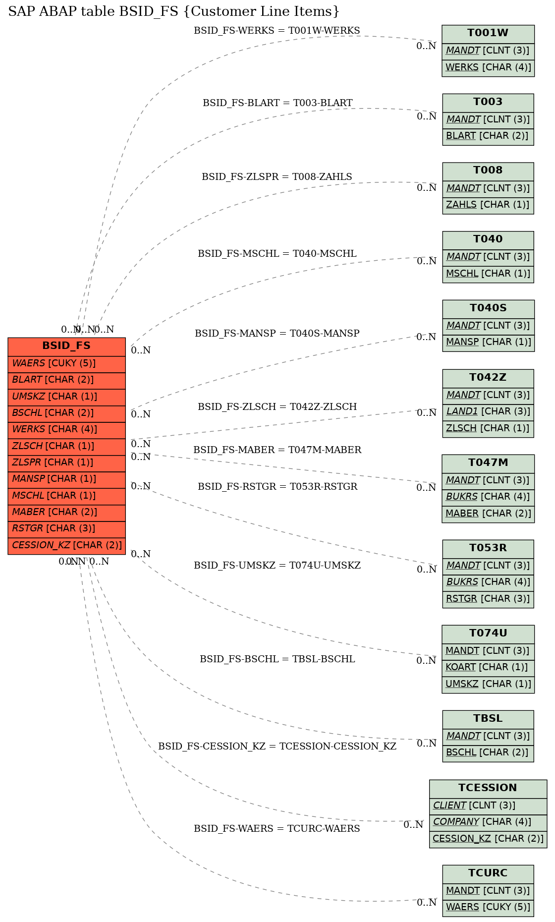 E-R Diagram for table BSID_FS (Customer Line Items)