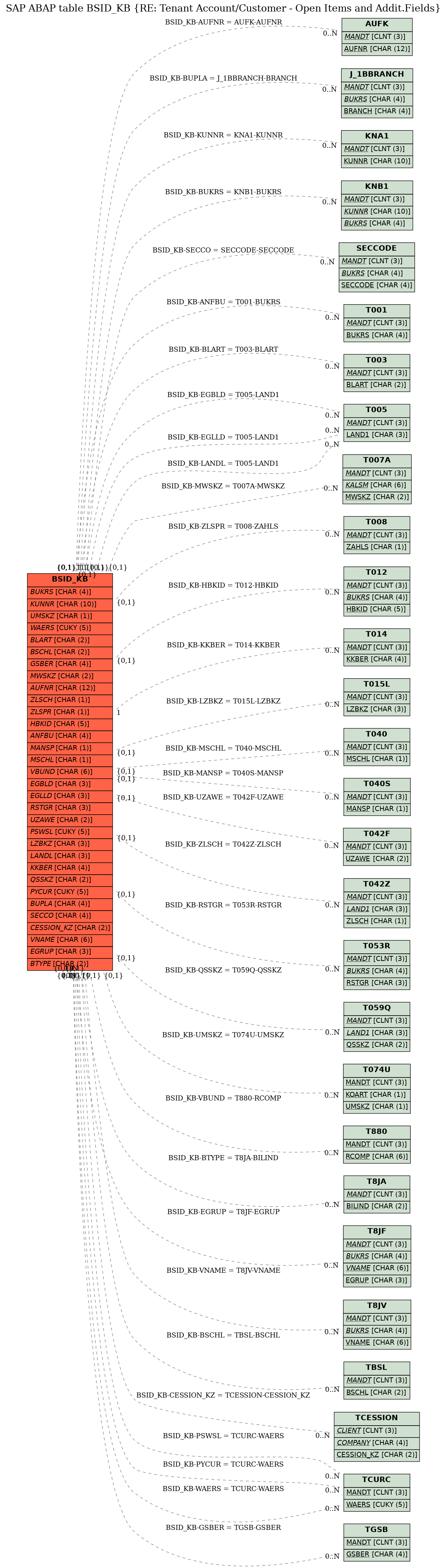 E-R Diagram for table BSID_KB (RE: Tenant Account/Customer - Open Items and Addit.Fields)