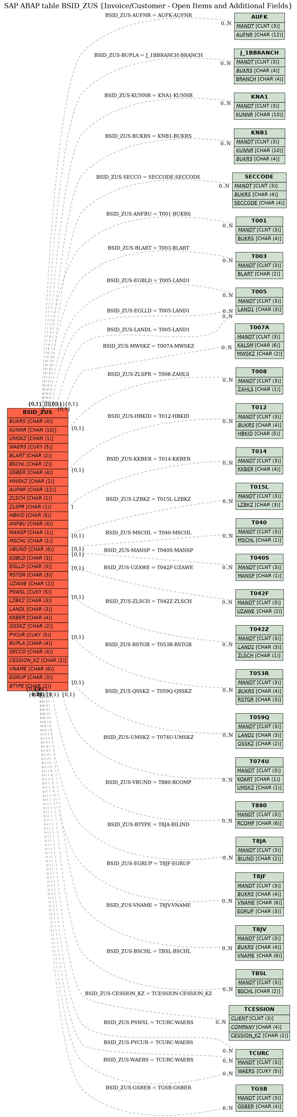 E-R Diagram for table BSID_ZUS (Invoice/Customer - Open Items and Additional Fields)