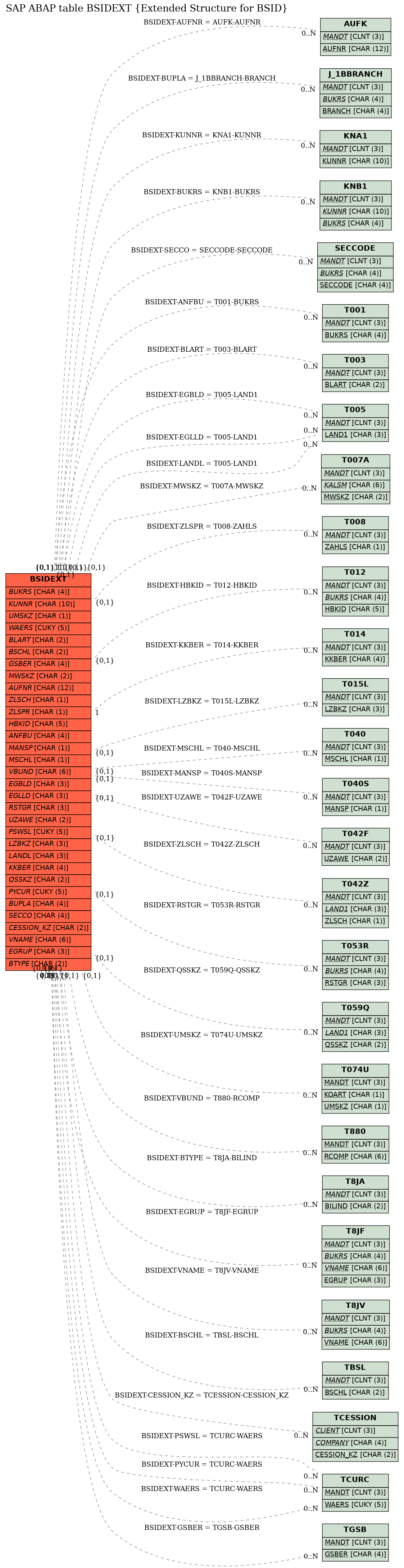 E-R Diagram for table BSIDEXT (Extended Structure for BSID)